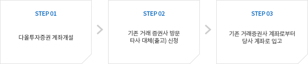 step1. 다올투자증권 계좌개설 step2. 기존 거래 증권사 방문, 타사 대체(출고) 신청 step3. 기존 거래증권사 계좌로부터 당사 계좌로 입고