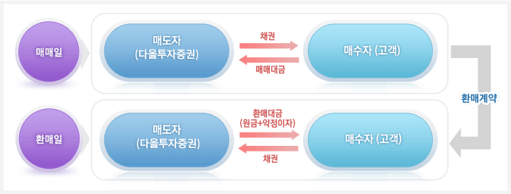 매매일에 매도자인 다올투자증권이 매수자인 고객에게 채권을 매도하면 , 매수자인 고객은 매도자인 다올투자증권에게 매매대금을 지급합니다.환매계약으로 인해 환매일에 매도자인 다올투자증권은 매수자인 고객에게 원금과 약정이자를 합산한 환매대금을 지급하고, 매도자인 다올투자증권에 채권을 되팝니다.