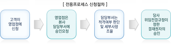 전용프로세스 신청절차: 1.고객이 영업점에 신청 2.영업점은 본사 담당부서에 승인요청 3.담당부서는 적격여부 판단 및 세부사항 조율 4.당사 위임전결규정이 정한 결재권자의 승인