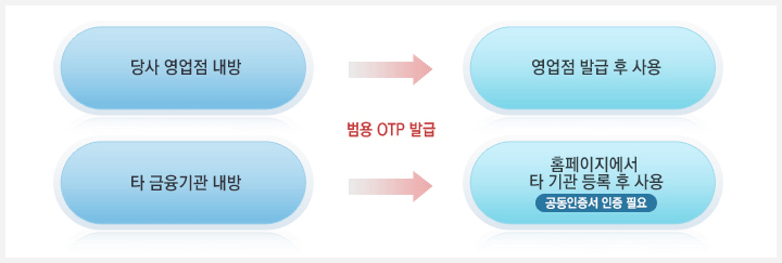 1. 당사 영엄점 내방 후 범용 OTP 발급받아 사용 / 2. 타 금융기관 내방 후 범용 OTP 발급받아 홈페이지에서 타 기관 등록 후 사용(공동인증서 인증 필요)