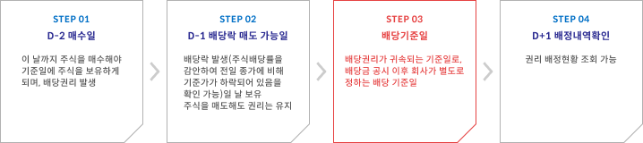 step1 D-2 매수일: 이 날까지 주식을 매수해야 기준일에 주식을 보유하게 되며, 배당권리 발생 step2 D-1 배당락 매도 가능일: 배당락 발생(주식배당률을 감안하여 전일 종가에 비해 기준가가 하락되어 있음을 확인 가능) 이 날 보유 주식을 매도해도 권리는 유지 step3 기준일: 권리가 측정되는 기준일 step4 D+1 배정내역확인: 권리 배정현황 조회 가능