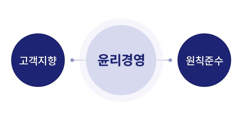 윤리경영 고객지향 원칙준수
