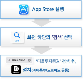 1단계-APP Store 실행, 2단계-화면 하단의 '검색'선택, 3단계-'다올투자증권' 검색 후 Fi(파이) 설치(아이폰/안드로이드 공통)