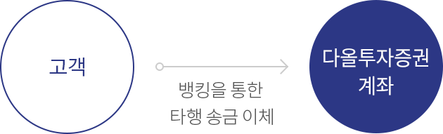 비대면개설계좌