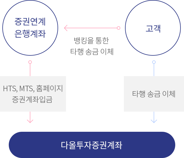 은행개설계좌